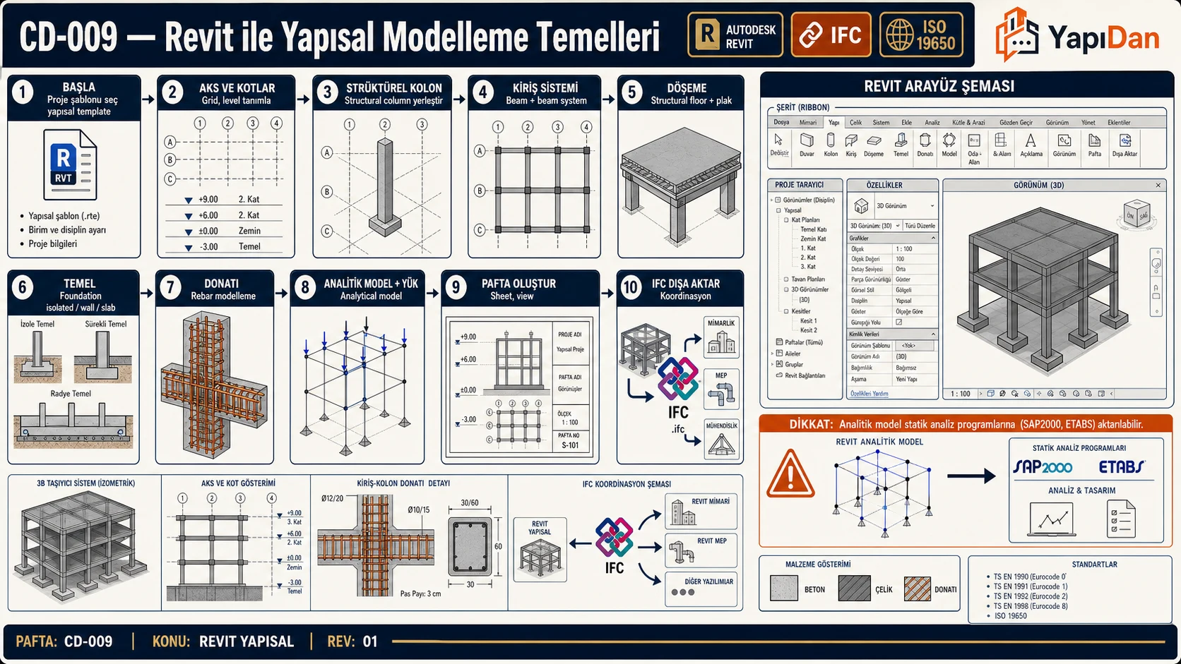 CD-009 Revit ile yapısal modelleme akış — şablon, aks/kot, kolon/kiriş/döşeme/temel, donatı, analitik model, pafta, IFC export (Autodesk Revit / IFC / ISO 19650)