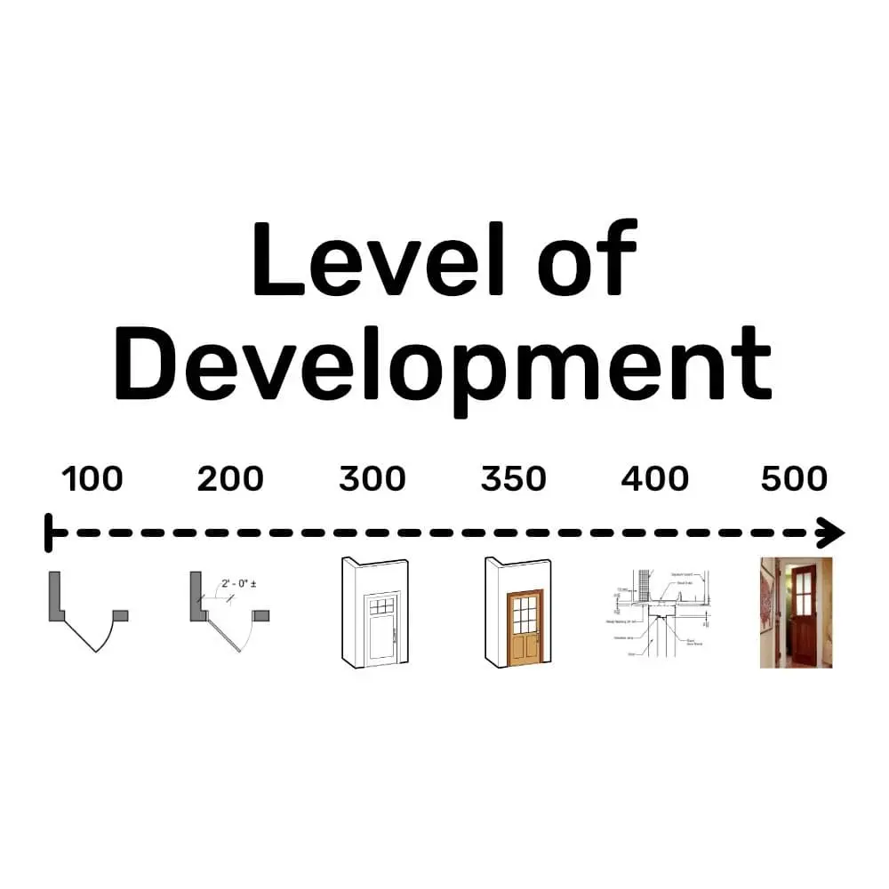 BIM Level of Development (LOD) şeması: LOD 100'den LOD 500'e kapı örneğiyle geometrik detay artışı; 100'de kontur çizimi, 200'de yaklaşık boyutlu küp, 300'de detaylı kapı, 350'de çerçeve ve donanımlı kapı, 400'de bağlantı detayı, 500'de gerçek kapı fotoğrafı
