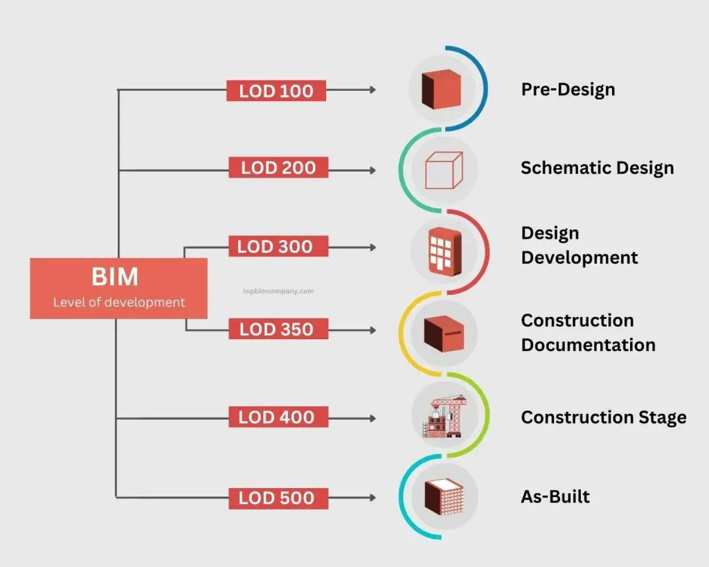 BIM Gelişim Seviyesi infografik: LOD 100 (Pre-Design, kırmızı küp), LOD 200 (Schematic Design, şeffaf küp), LOD 300 (Design Development, bölmeli bina modeli), LOD 350 (Construction Documentation, sarı çerçeveli model), LOD 400 (Construction Stage, vinçli inşaat), LOD 500 (As-Built, tamamlanmış bina) — her seviye renkli ok ve ikonla gösterilmiş