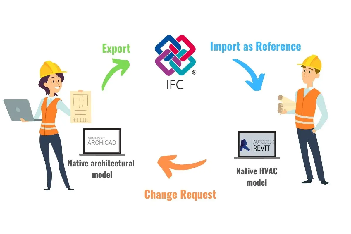 IFC formatı üzerinden mimari-yapısal BIM model alışveriş iş akışı: soldaki mühendis Graphisoft Archicad ile native mimari modeli IFC formatına ihraç ediyor, sağdaki mühendis Autodesk Revit ile IFC'yi referans model olarak içe aktarıyor, aralarında değişiklik isteği oku (Change Request) gidiş-dönüş akışı