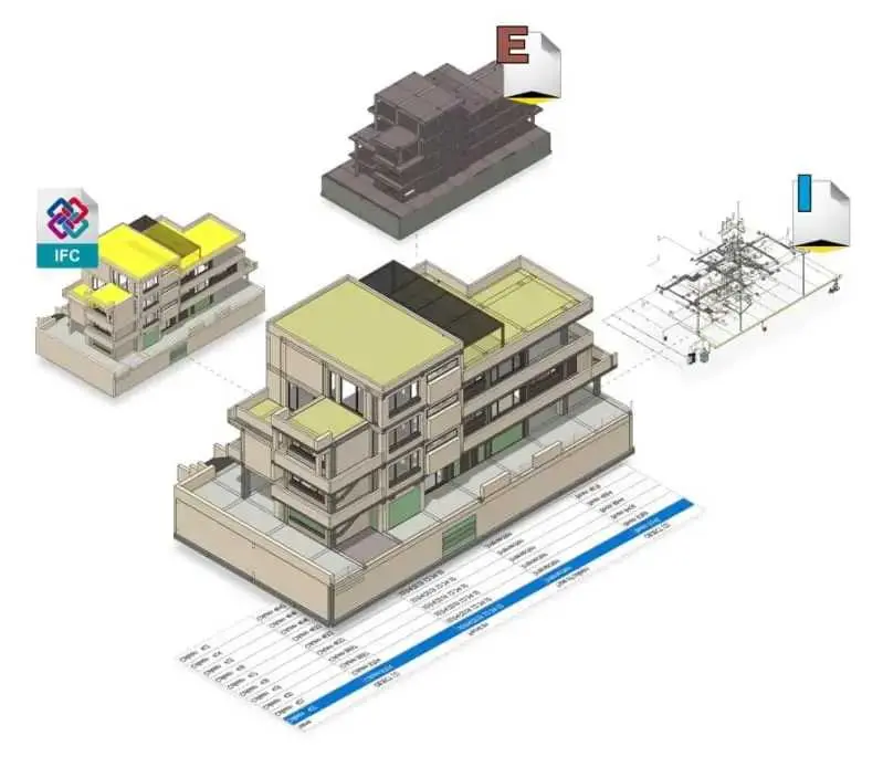 Çok disiplinli BIM model koordinasyonu: merkezdeki betonarme bina modeli çevresinde IFC dosyası (sarı döşemeli yapısal model), elektrik modeli (koyu gri), tesisat planı (izometrik çelik çerçeve) ve miktar cetvelini gösteren patlama diyagramı