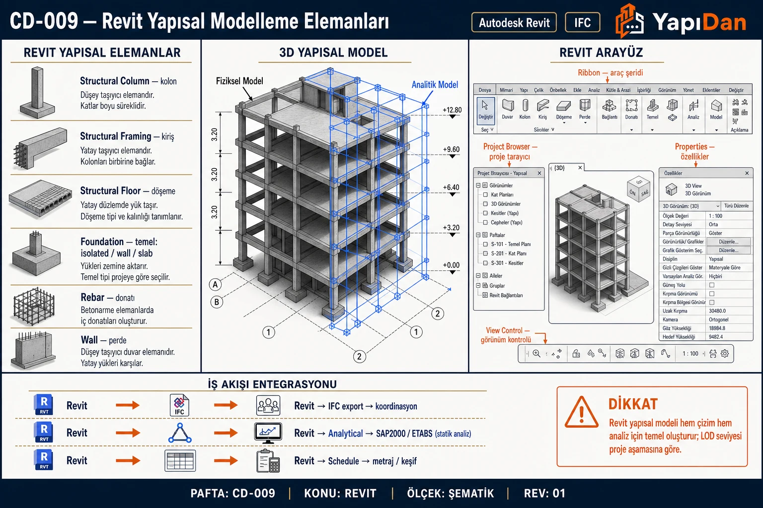 CD-009 Revit yapısal modelleme elemanları — strüktürel eleman araçları, 3D model, Revit arayüz, iş akışı entegrasyonu (Autodesk Revit / IFC)