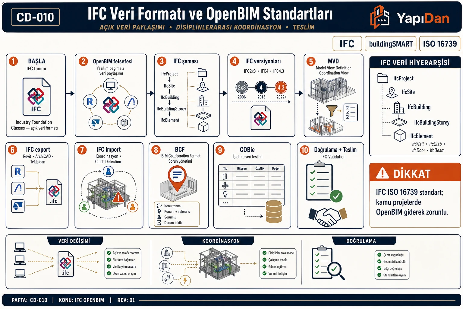 CD-010 IFC veri formatı ve OpenBIM akış — IFC şeması, versiyonlar, MVD, export/import, BCF, COBie, doğrulama (IFC / buildingSMART / ISO 16739)