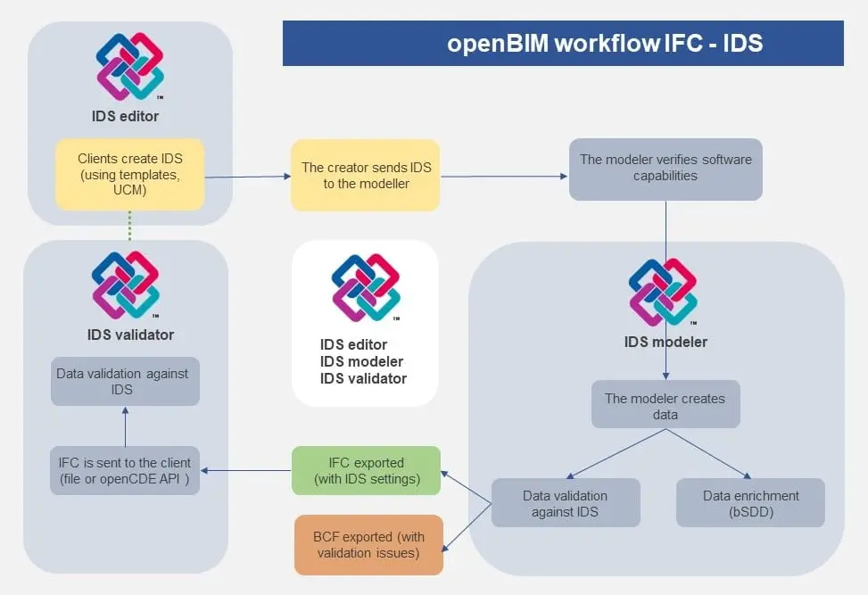 OpenBIM iş akışı IFC-IDS entegrasyon diyagramı: IDS Editor (müşteri IDS şablonu oluşturur), IDS Modeler (model oluşturur ve veri doğrulama), IDS Validator (IFC gönderilir, BCF ile sorunlar ihraç edilir) ve buildingSMART logolu bSDD veri zenginleştirme döngüsü