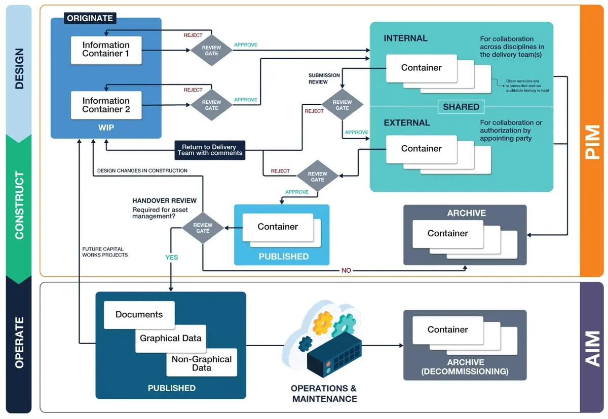 ISO 19650 uyumlu Ortak Veri Ortamı (CDE) iş akışı diyagramı: Design ve Construct aşamalarında WIP bilgi konteynerleri review gate'ten geçerek Internal/Shared ve External Container'a, APPROVE/REJECT kararlarıyla Published ve Archive durumlarına giriyor; Operate aşamasında Documents, Graphical/Non-Graphical Data, Operations and Maintenance ve son Archive adımları