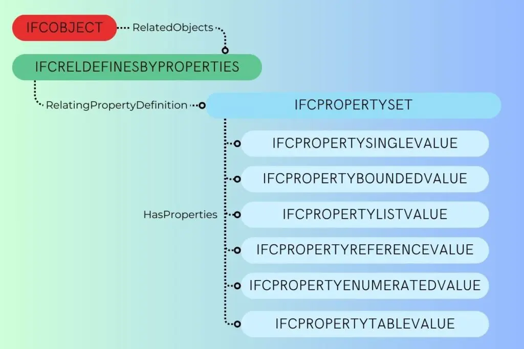 IFC Property Set şema yapısı: IFCOBJECT (kırmızı) RelatedObjects ilişkisiyle IFCRELDEFINESBYPROPERTIES (yeşil) üzerinden IFCPROPERTYSET bağlantısı; HasProperties altında IfcPropertySingleValue, BoundedValue, ListValue, ReferenceValue, EnumeratedValue, TableValue alt tipler