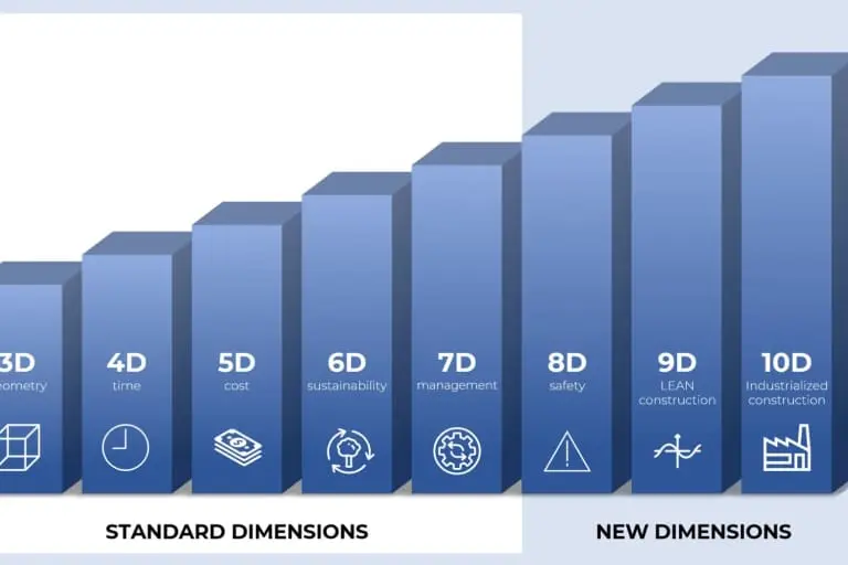 BIM boyutları 3D'den 10D'ye bar grafik: 3D Geometry (küp ikon), 4D Time (saat ikon), 5D Cost (dolar ikon), 6D Sustainability (döngü ikon), 7D Management (dişli ikon), 8D Safety (uyarı üçgeni), 9D LEAN Construction, 10D Industrialized Construction — Standard ve New Dimensions bölümlemesiyle mavi sütun grafiği