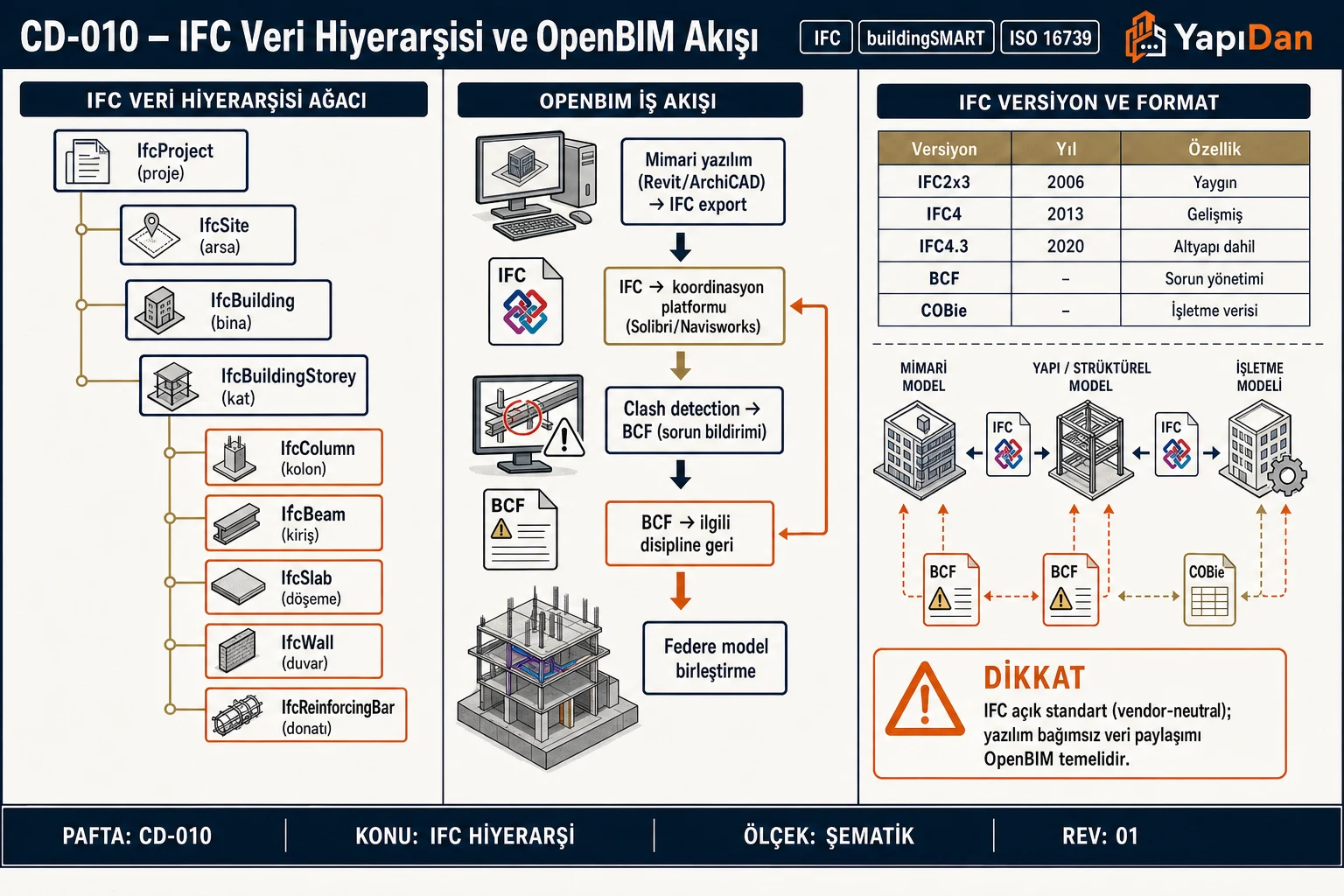 CD-010 IFC veri hiyerarşisi ağacı, OpenBIM iş akışı, IFC versiyon tablosu (IFC / buildingSMART / ISO 16739)