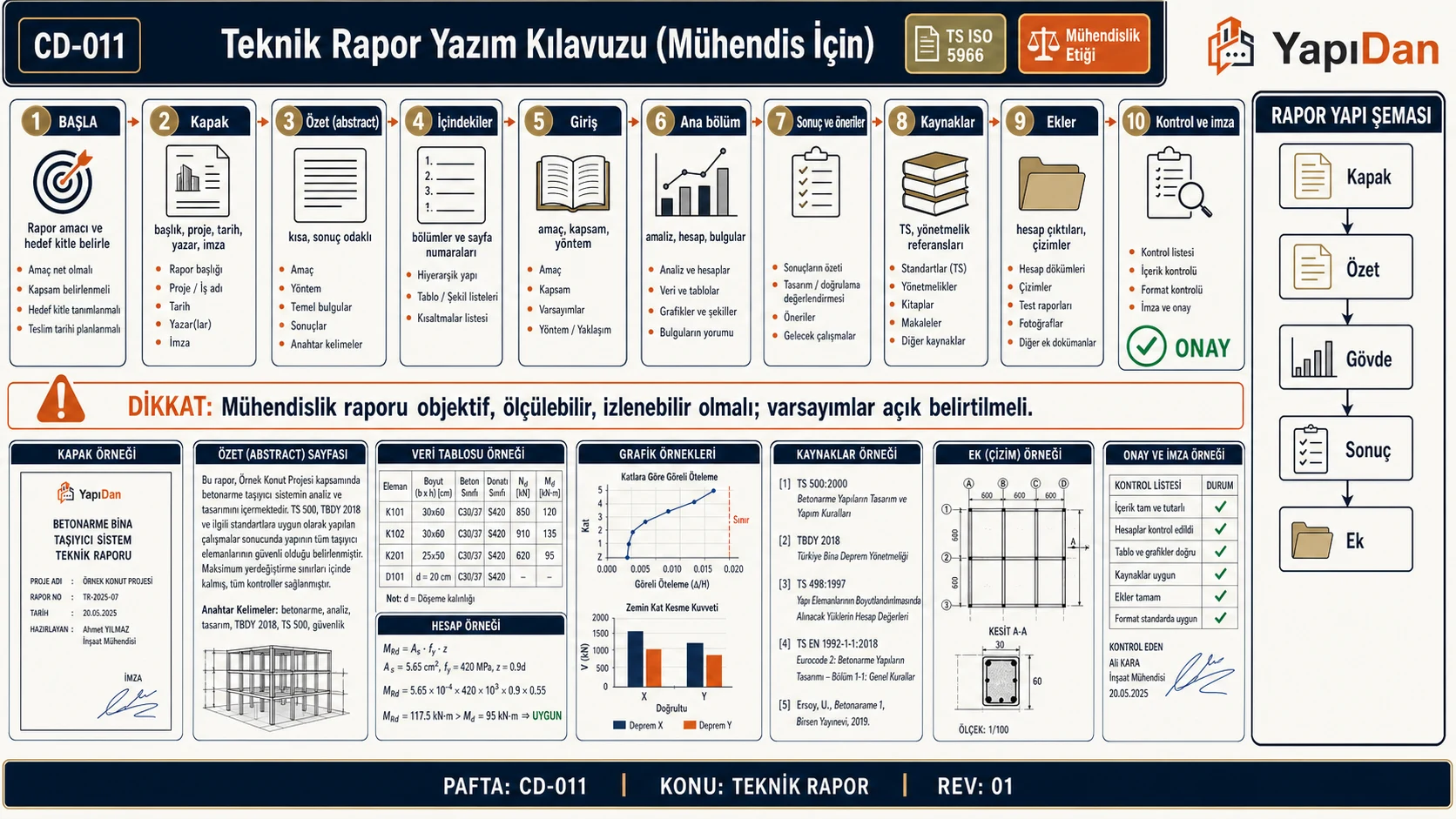 CD-011 Teknik rapor yazım akış — amaç, kapak, özet, giriş, ana bölüm, sonuç, kaynaklar, ekler, kontrol (TS ISO 5966)