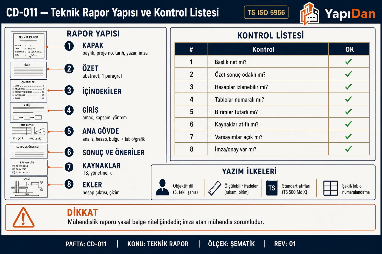 CD-011 Teknik rapor yapısı ve kontrol listesi — rapor bölümleri, kontrol listesi, yazım ilkeleri (TS ISO 5966)