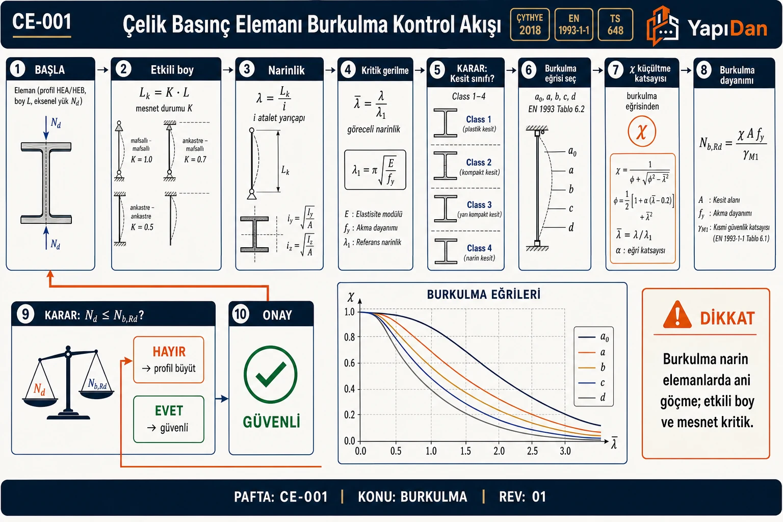 CE-001 Çelik basınç elemanı burkulma kontrol akış — etkili boy, narinlik, kesit sınıfı, burkulma eğrisi, χ, Nb,Rd (ÇYTHYE 2018 / EN 1993-1-1 / TS 648)