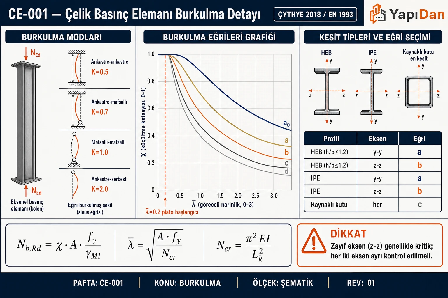 CE-001 Çelik basınç elemanı burkulma detayı — burkulma modları, burkulma eğrileri (a0-a-b-c-d), kesit-eğri seçim tablosu (ÇYTHYE 2018 / EN 1993)