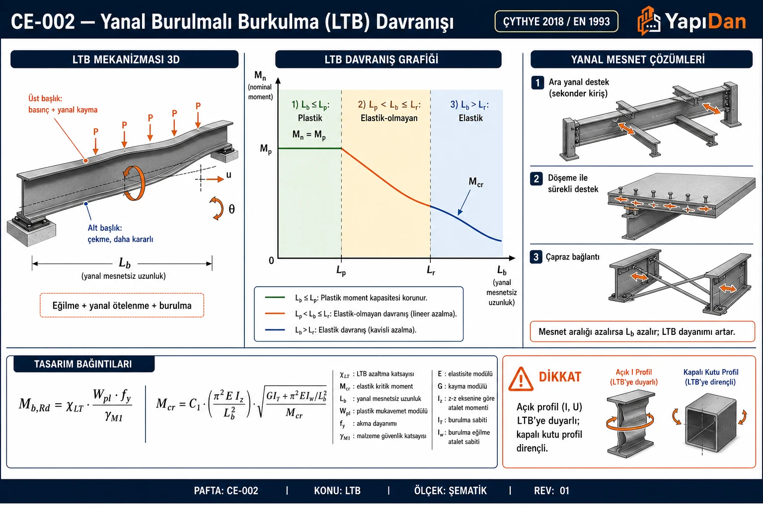 CE-002 Yanal burulmalı burkulma (LTB) davranışı — LTB mekanizması 3D, Mn-Lb grafiği (plastik/elastik-olmayan/elastik), yanal mesnet çözümleri (ÇYTHYE 2018 / EN 1993)