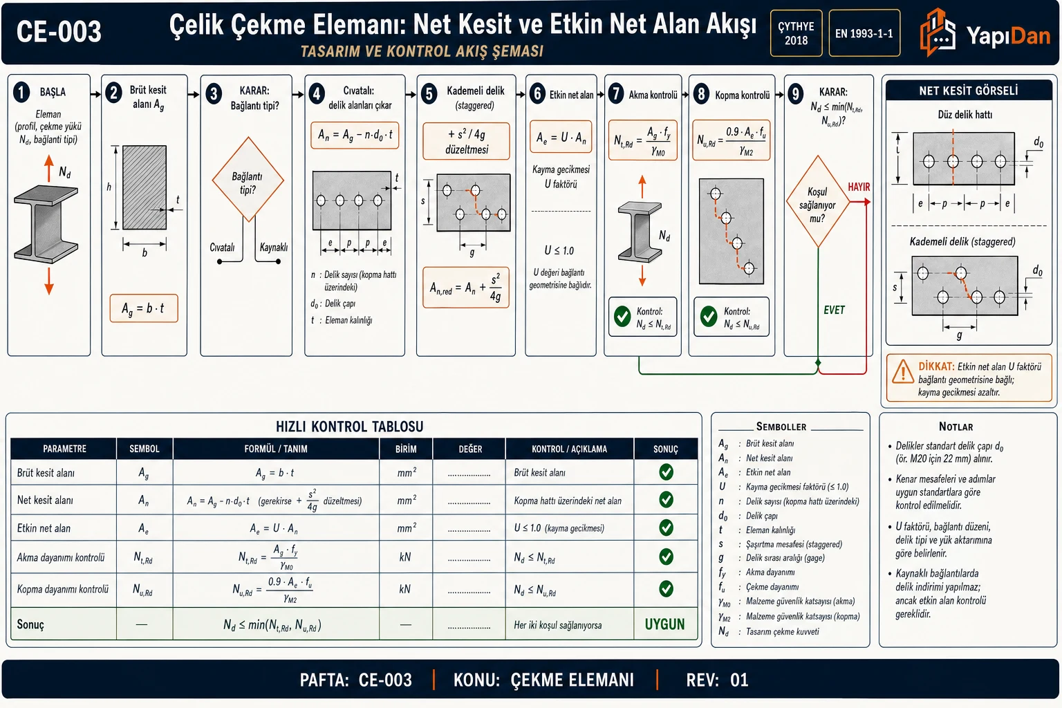 CE-003 Çelik çekme elemanı net kesit akış — brüt alan, net alan, etkin net alan, akma/kopma kontrolü (ÇYTHYE 2018 / EN 1993-1-1)