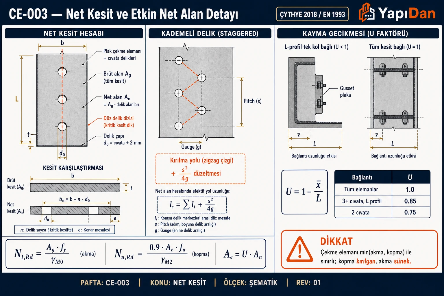 CE-003 Net kesit ve etkin net alan detayı — net kesit hesabı, kademeli delik (staggered), kayma gecikmesi U faktörü (ÇYTHYE 2018 / EN 1993)