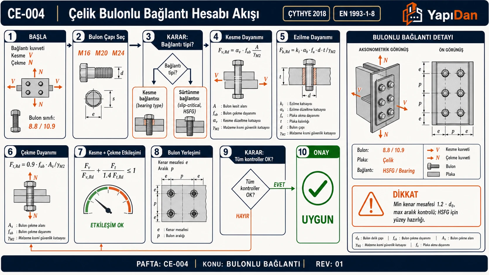 CE-004 Çelik bulonlu bağlantı hesabı akış — bulon sınıfı, kesme/sürtünme, kesme/ezilme/çekme dayanımı, etkileşim, yerleşim (ÇYTHYE 2018 / EN 1993-1-8)