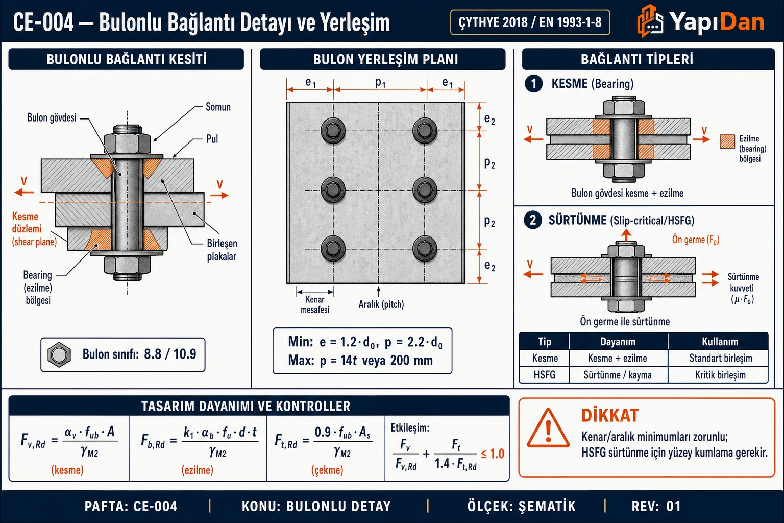 CE-004 Bulonlu bağlantı detayı ve yerleşim — bulon kesit, yerleşim planı (kenar/aralık), bağlantı tipleri (kesme/sürtünme) (ÇYTHYE 2018 / EN 1993-1-8)