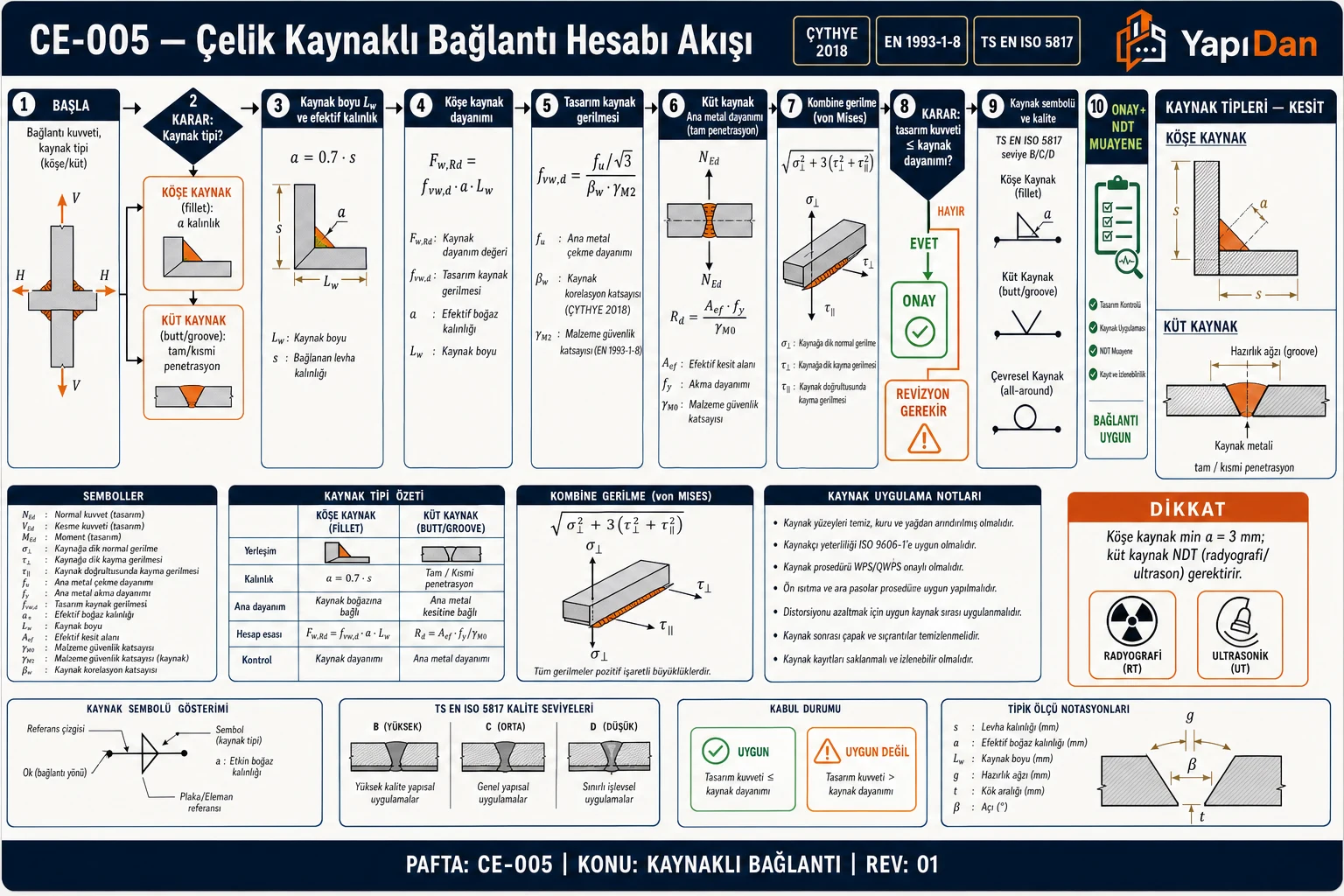 CE-005 Çelik kaynaklı bağlantı hesabı akış — kaynak tipi (köşe/küt), efektif kalınlık, dayanım, von Mises, kalite kontrol (ÇYTHYE 2018 / EN 1993-1-8)