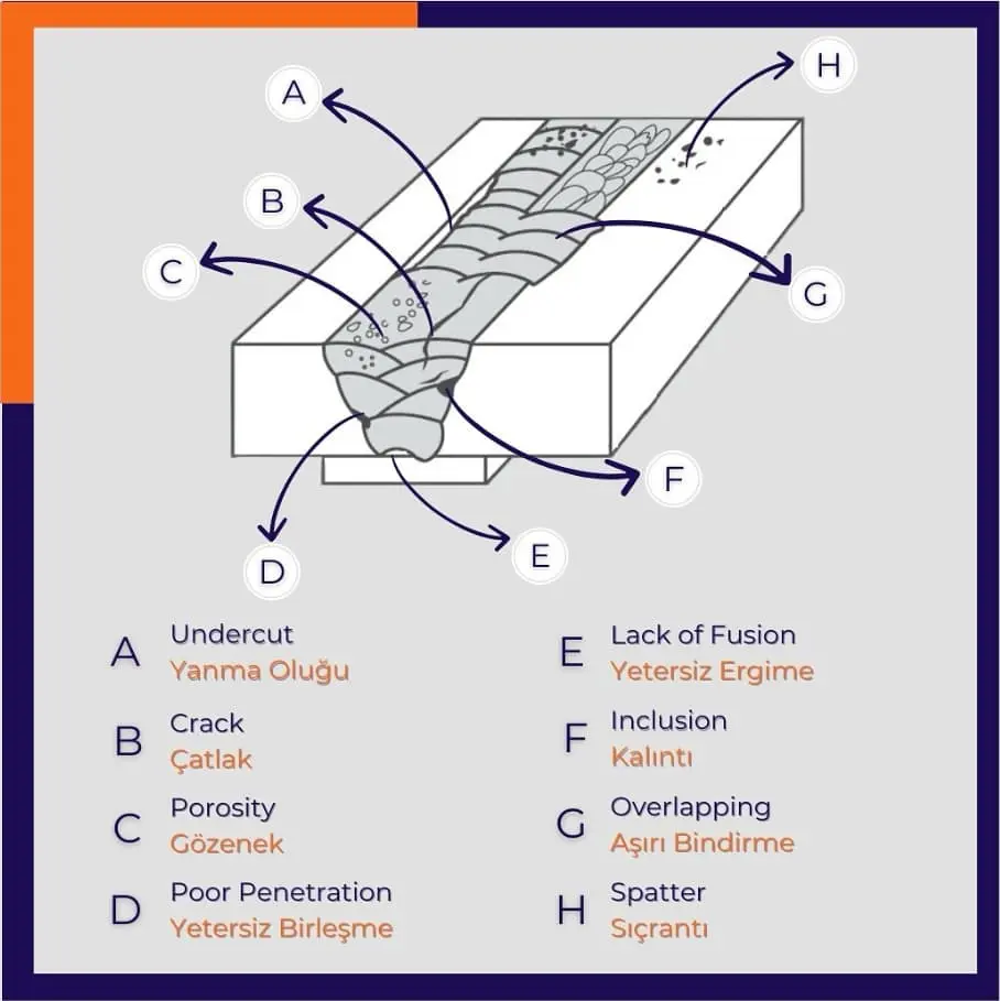 Kaynak kusurları diyagramı — Undercut (Yanma Oluğu), Crack (Çatlak), Porosity (Gözenek), Poor Penetration (Yetersiz Birleşme), Lack of Fusion (Yetersiz Ergime), Inclusion (Kalıntı), Overlapping (Aşırı Bindirme), Spatter (Sıçrantı) konumları kesit görünümü
