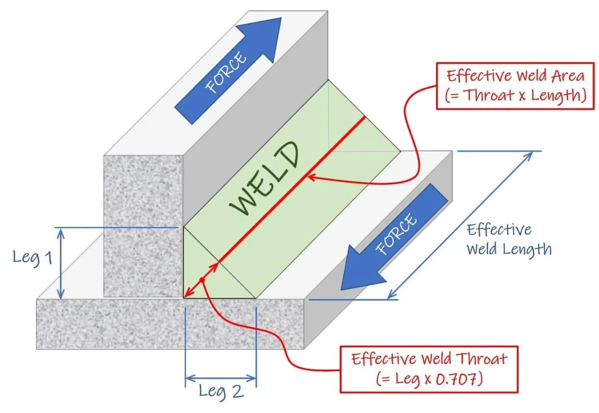 Köşe kaynağı geometrisi 3D şeması — Leg 1, Leg 2 bacak uzunlukları, efektif boğaz kalınlığı (throat = leg × 0.707) ve efektif kaynak alanı (throat × length) ilişkisi