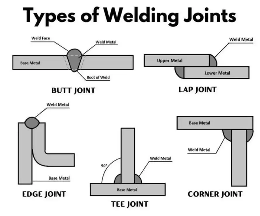 Kaynak birleşim türleri şeması — Butt Joint, Lap Joint, Edge Joint, Tee Joint ve Corner Joint yapısal geometrileri ve kaynak bölgesi konumları