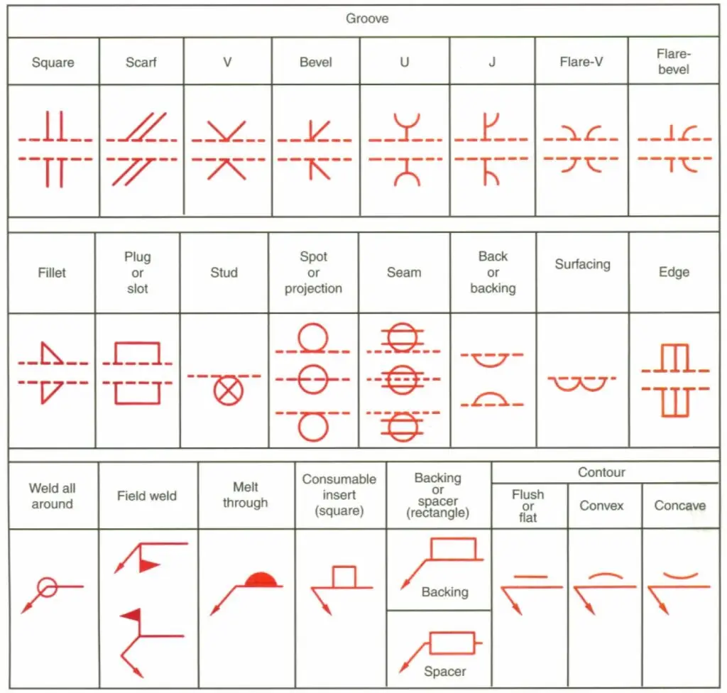Kaynak sembol tablosu — Groove türleri (Square, V, Bevel, U, J, Flare-V), Fillet, Plug/Slot, Stud, Spot, Seam, Back sembolleri ve saha kaynağı, tüm çevre kaynağı, eriyik geçiş sembolleri