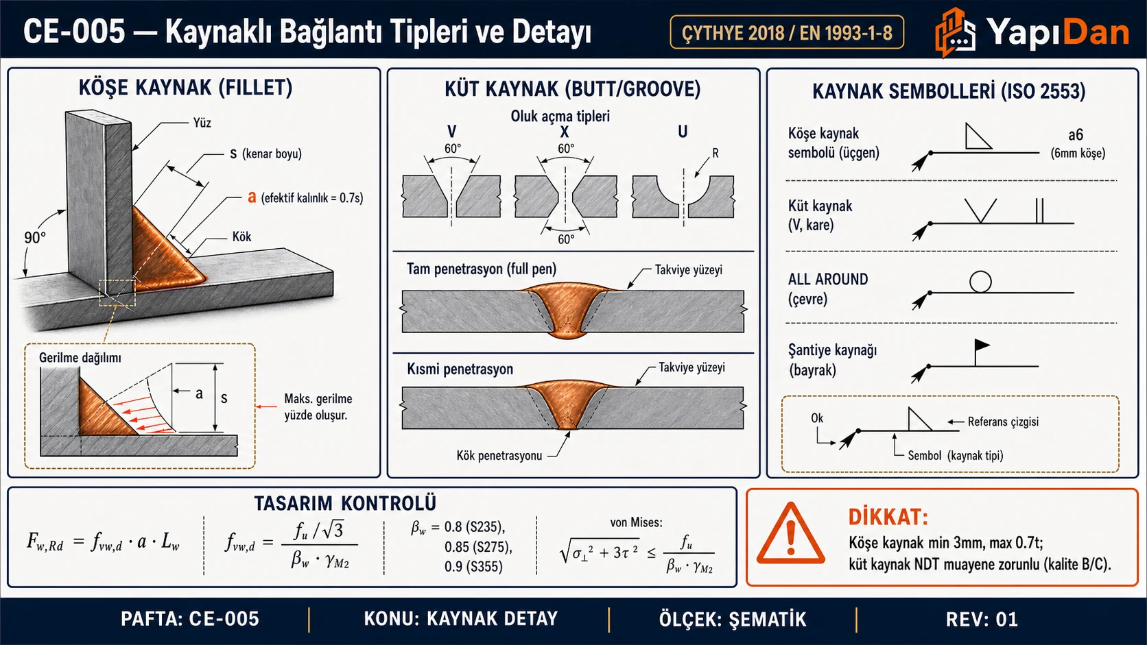CE-005 Kaynaklı bağlantı tipleri detayı — köşe kaynak, küt kaynak, kaynak sembolleri (ISO 2553), dayanım formülleri (ÇYTHYE 2018 / EN 1993-1-8)