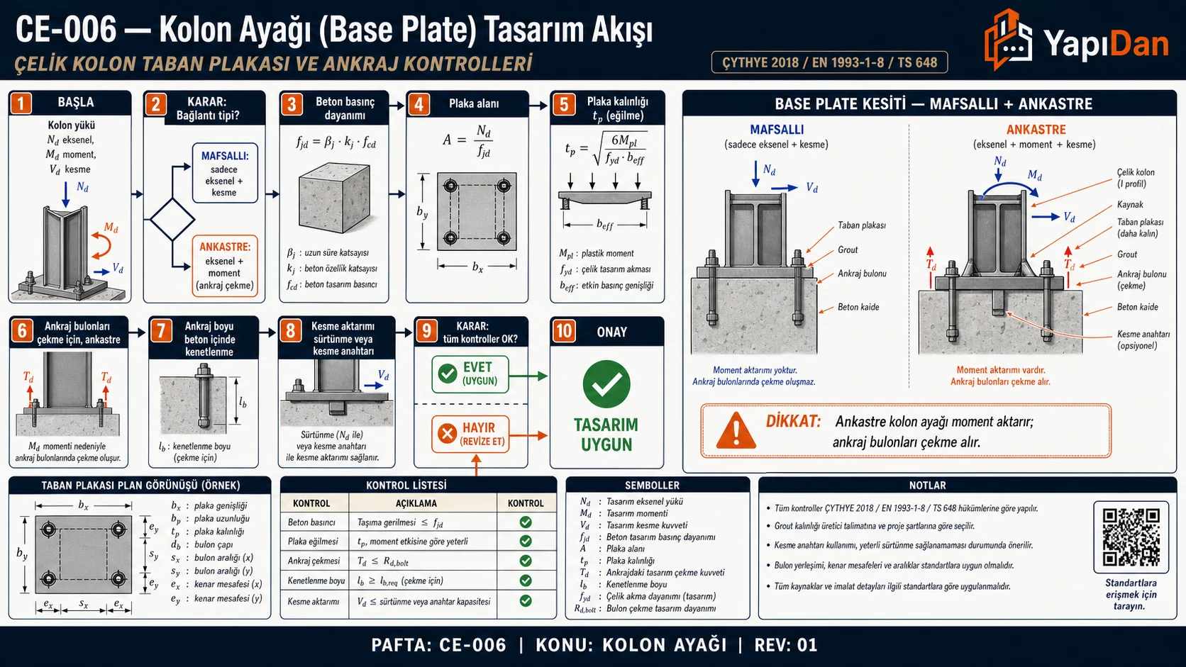 CE-006 Kolon ayağı (base plate) tasarım akış diyagramı — eksenel kuvvet, kesme ve moment kontrolü; mafsallı/ankastre seçim, fjd=βj·kj·fcd beton basınç, plaka kalınlığı, ankraj bulonu hesabı (ÇYTHYE 2016 / EN 1993-1-8)