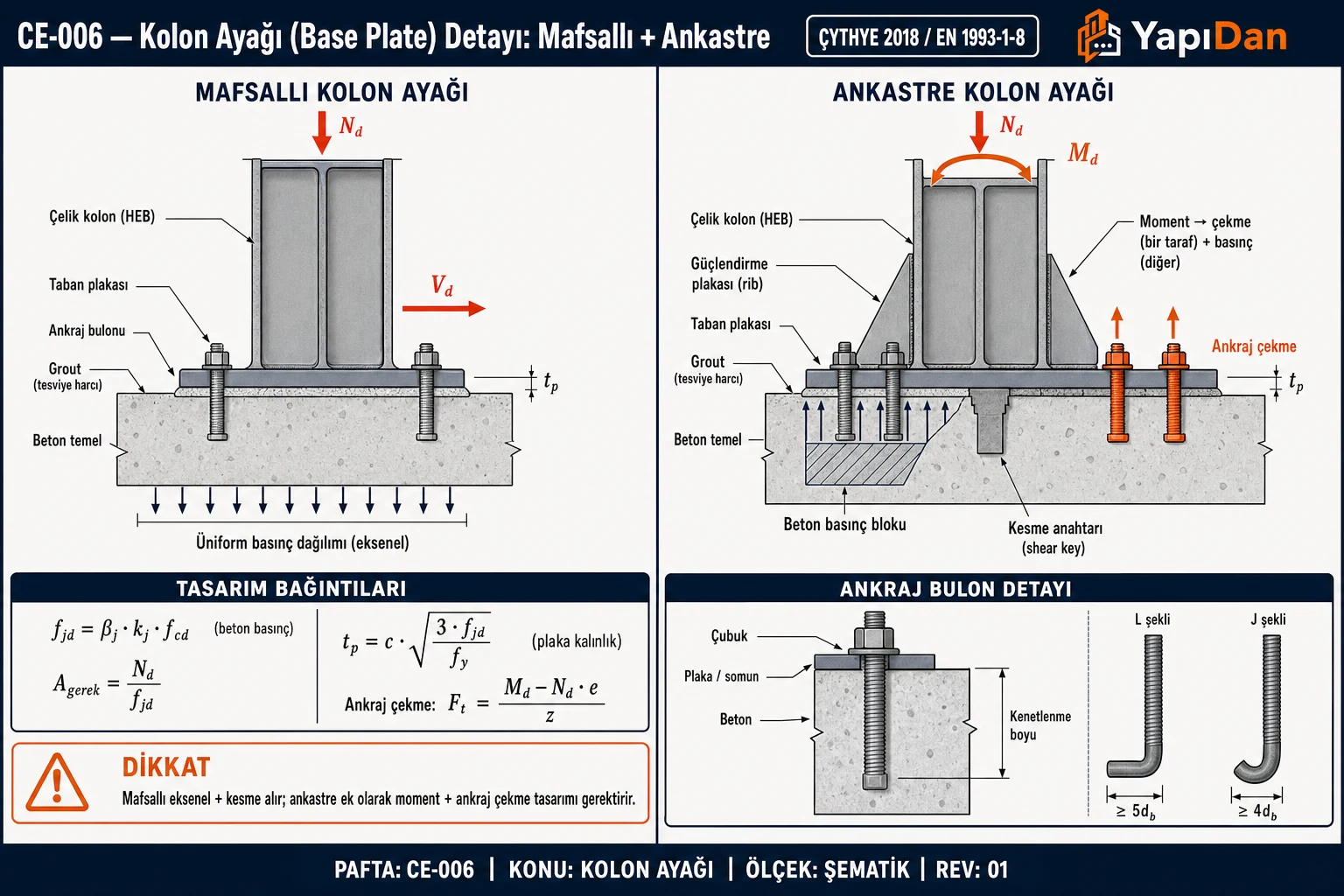 CE-006 Mafsallı ve ankastre kolon ayağı karşılaştırmalı detay kesiti — HEB kolon, taban plakası, ankraj bulonları, grout (tesviye harcı), kesme anahtarı (shear key), rib güçlendirme plakaları