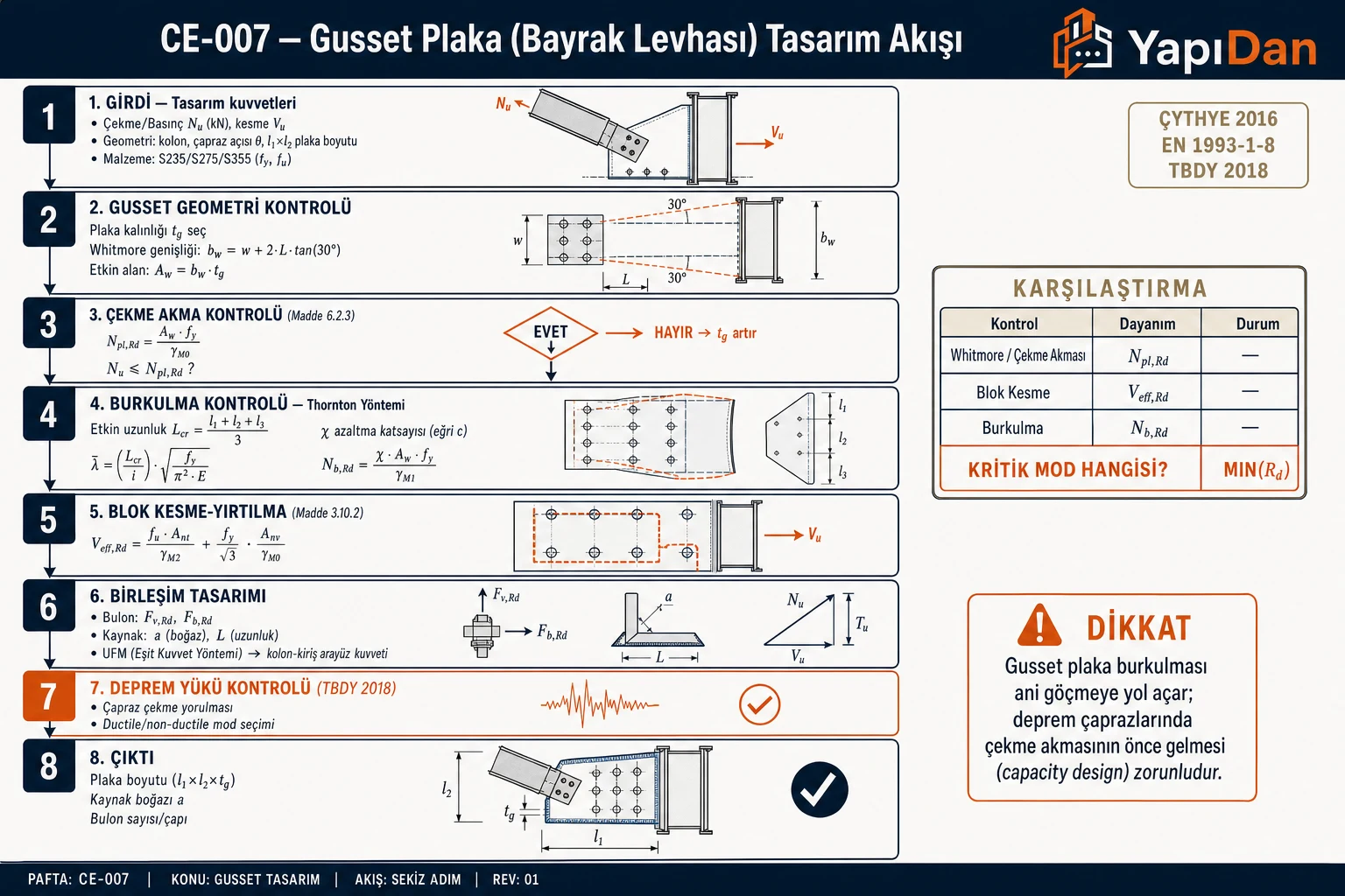 CE-007 Gusset plaka tasarım akış diyagramı — girdi kuvvetleri, Whitmore genişliği, çekme akma, Thornton burkulma, blok kesme-yırtılma, bulon/kaynak ve UFM eşit kuvvet yöntemi sırasıyla sekiz adım