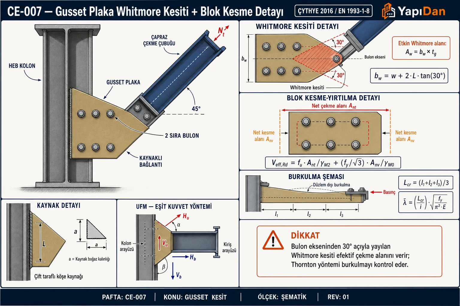 CE-007 Gusset plaka Whitmore kesiti ve blok kesme detayı — bulon ekseninden 30° açıyla yayılan Whitmore alanı, blok kesme yırtılma yolu, UFM α/β açı parametreleri, kaynak boğazı a ve burkulma şeması