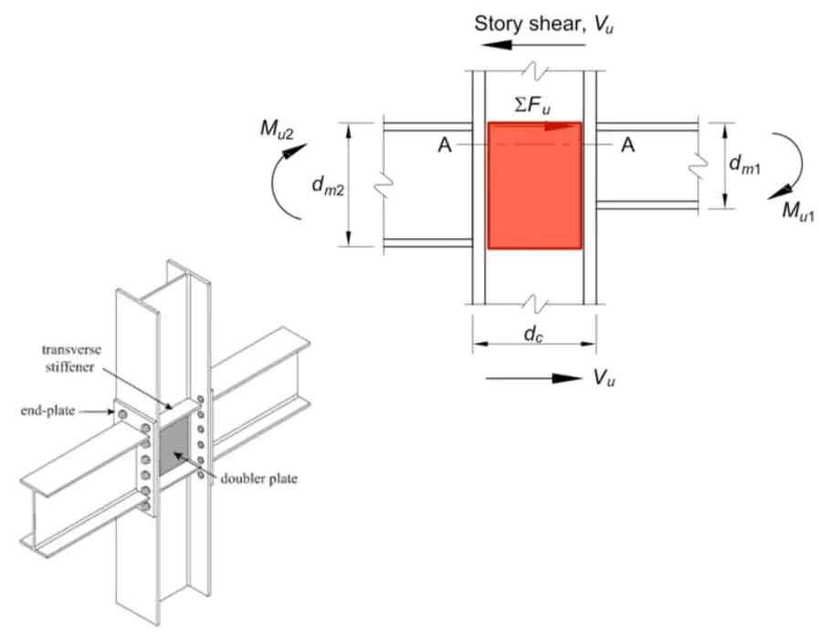 Panel zone (kayma bölgesi) kesme kuvveti şeması: sol tarafta alın levhası bağlantısı (transverse stiffener, end-plate, doubler plate etiketli), sağda panel zone analiz diyagramı ile hikaye kesme kuvveti Vu, toplam başlık kuvveti ΣFu, moment kolları dm1 ve dm2, kolon yüksekliği dc gösterilmiştir