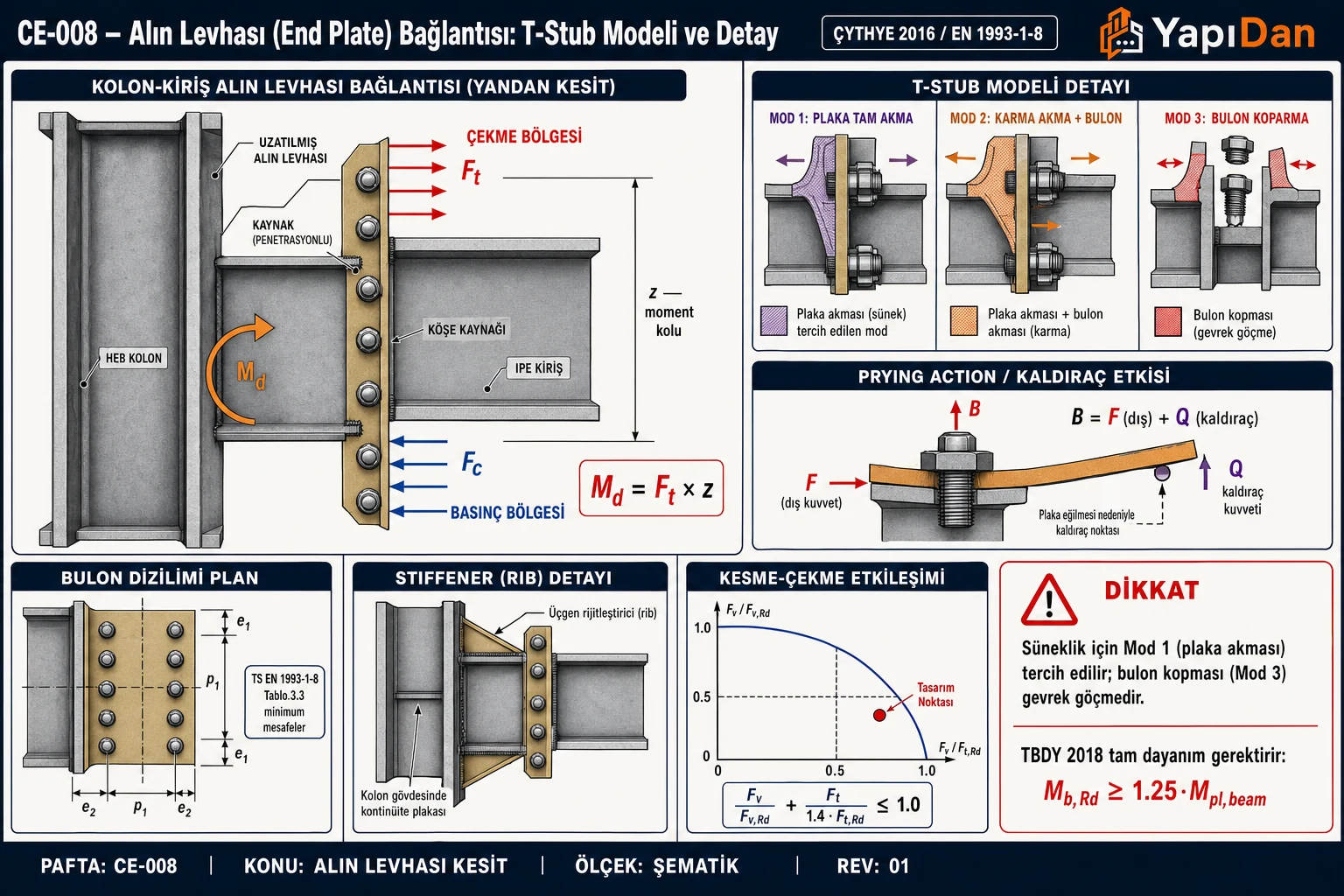 CE-008 Alın levhası bağlantısı T-stub modeli ve detay kesiti — HEB kolon + IPE kiriş + extended end plate, 8 bulon dizilimi, üst çekme/alt basınç bölgeleri, prying action (Q kaldıraç kuvveti), bulon delik mesafeleri ve kaynak detayları