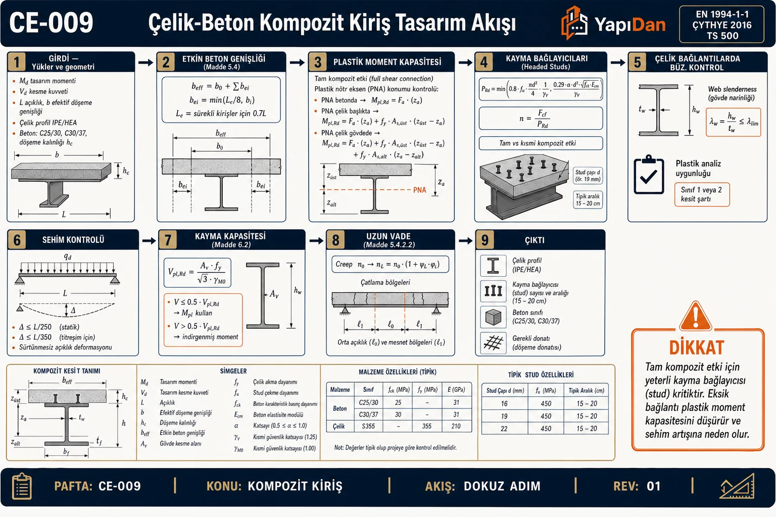 CE-009 Çelik-beton kompozit kiriş tasarım akış diyagramı — etkin beton genişliği beff, plastik moment kapasitesi (PNA konumu), kayma bağlayıcı stud sayısı PRd, sehim L/250 ve uzun vade creep kontrolü sırasıyla dokuz adım