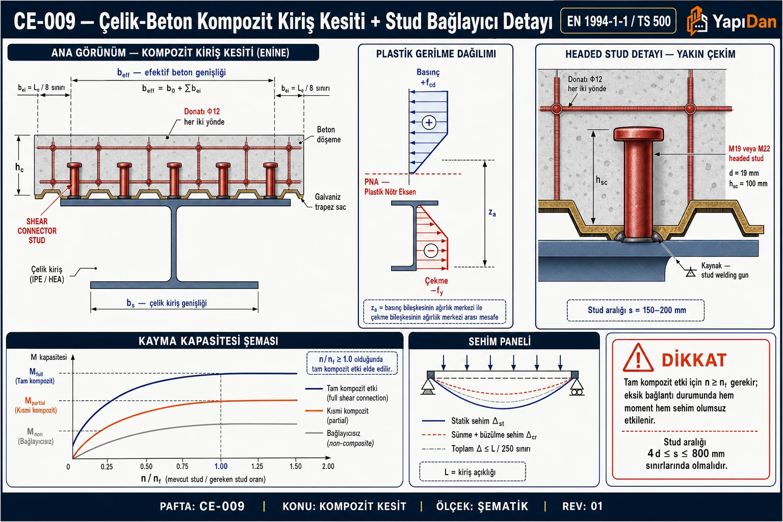 CE-009 Çelik-beton kompozit kiriş enine kesiti ve stud bağlayıcı detayı — IPE çelik profil + beton döşeme + Φ19 headed stud, plastik gerilme dağılımı (beton basınç + çelik çekme), efektif genişlik beff ve tam/kısmi kompozit eğri karşılaştırması