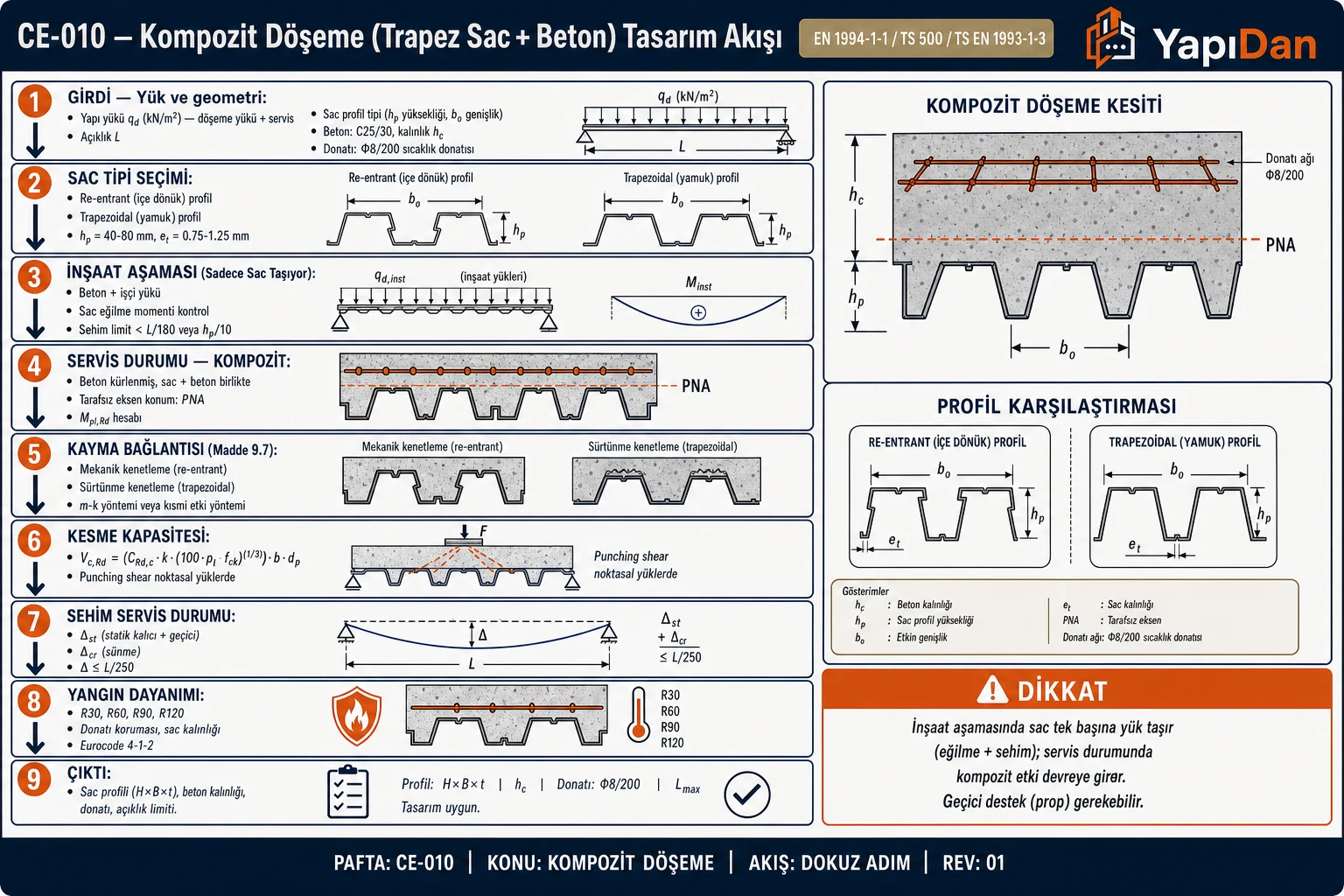 CE-010 Kompozit döşeme (trapez sac + beton) tasarım akış diyagramı — sac tipi seçimi, inşaat aşaması sac eğilme, servis kompozit etki, kayma bağlantısı (m-k yöntemi), kesme/sehim/yangın kontrolü sırasıyla dokuz adım
