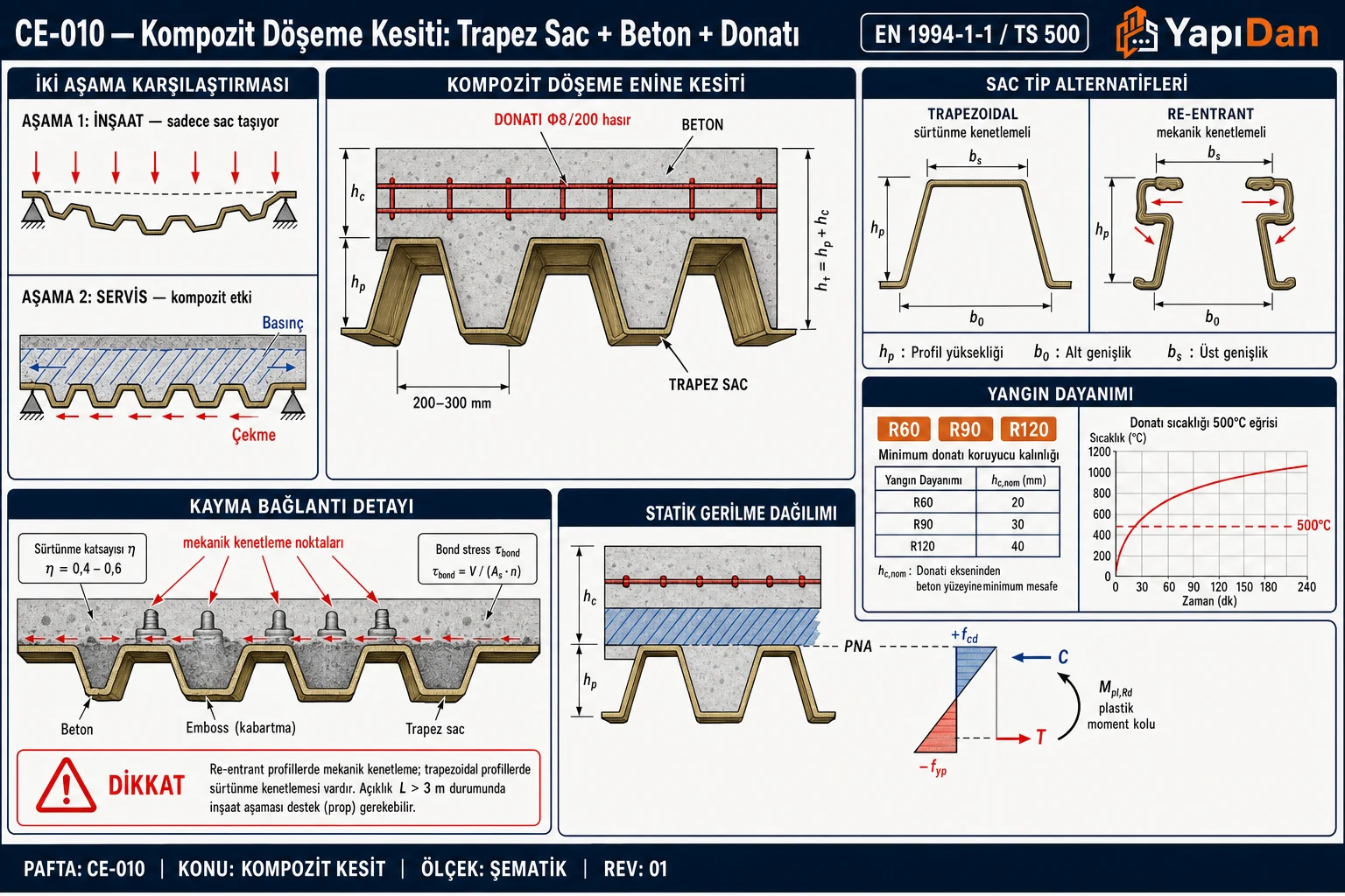 CE-010 Kompozit döşeme enine kesiti ve sac tip karşılaştırması — trapezoidal vs re-entrant profil, beton + Φ8 hasır donatı, plastik nötr eksen PNA, mekanik kenetleme noktaları ve iki aşamalı taşıma davranışı