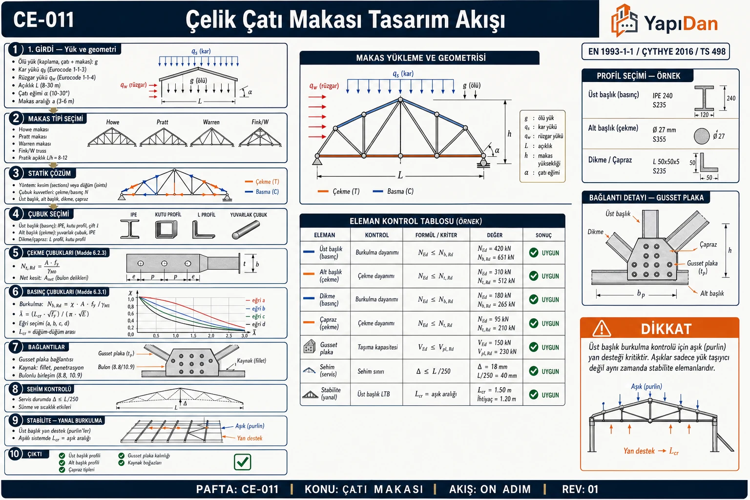 CE-011 Çelik çatı makası tasarım akış diyagramı — yük belirleme, makas tipi seçimi, çubuk kuvveti analizi (düğüm/kesim), çekme/basınç profili seçimi, burkulma kontrolü, gusset bağlantı, sehim ve üst başlık yan stabilite sırasıyla on adım
