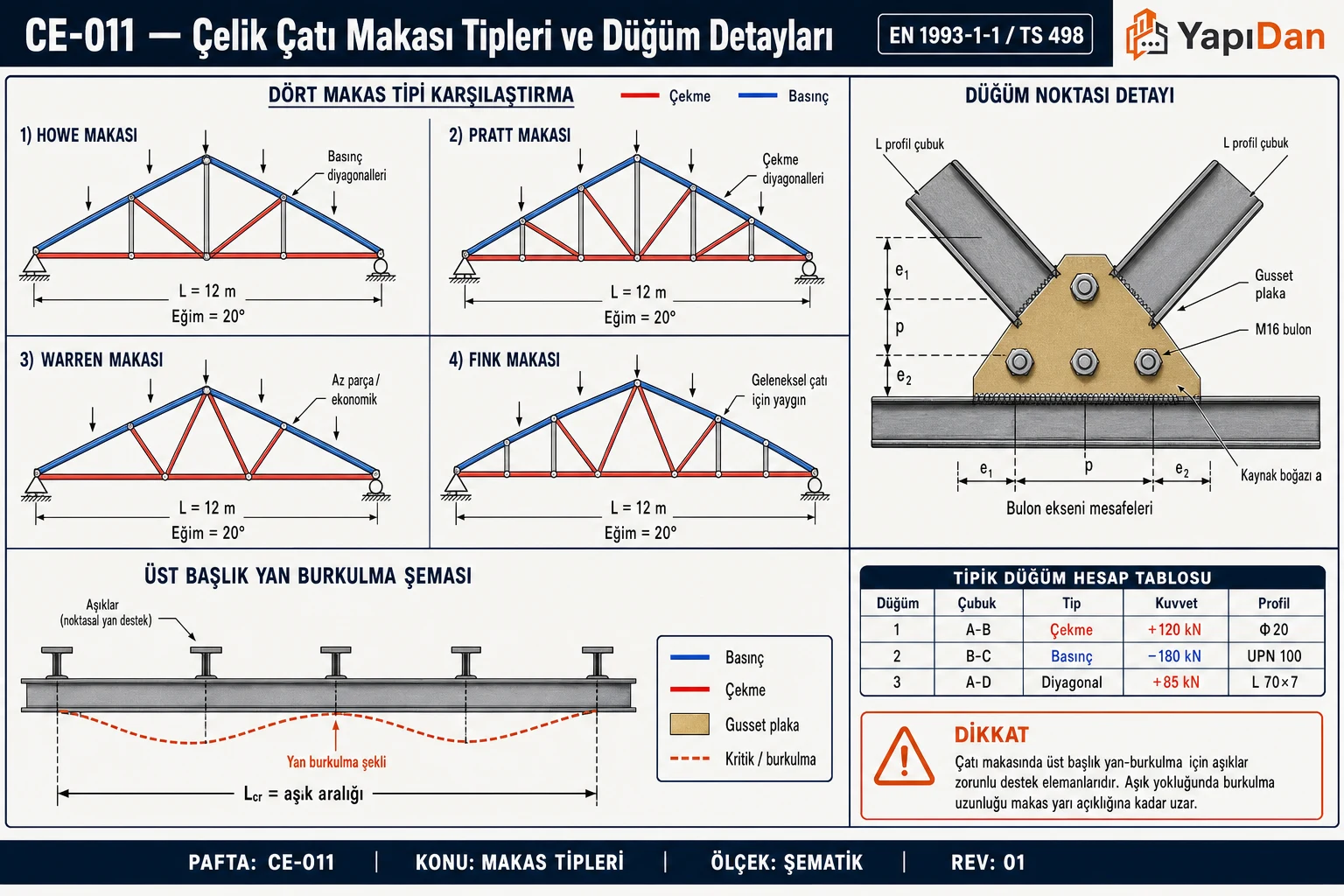 CE-011 Çelik çatı makası tipleri ve düğüm detayı — Howe, Pratt, Warren ve Fink makas karşılaştırması, gusset plaka düğüm yakın çekim, üst başlık aşık (purlin) yan destek ve çubuk kuvveti tablosu