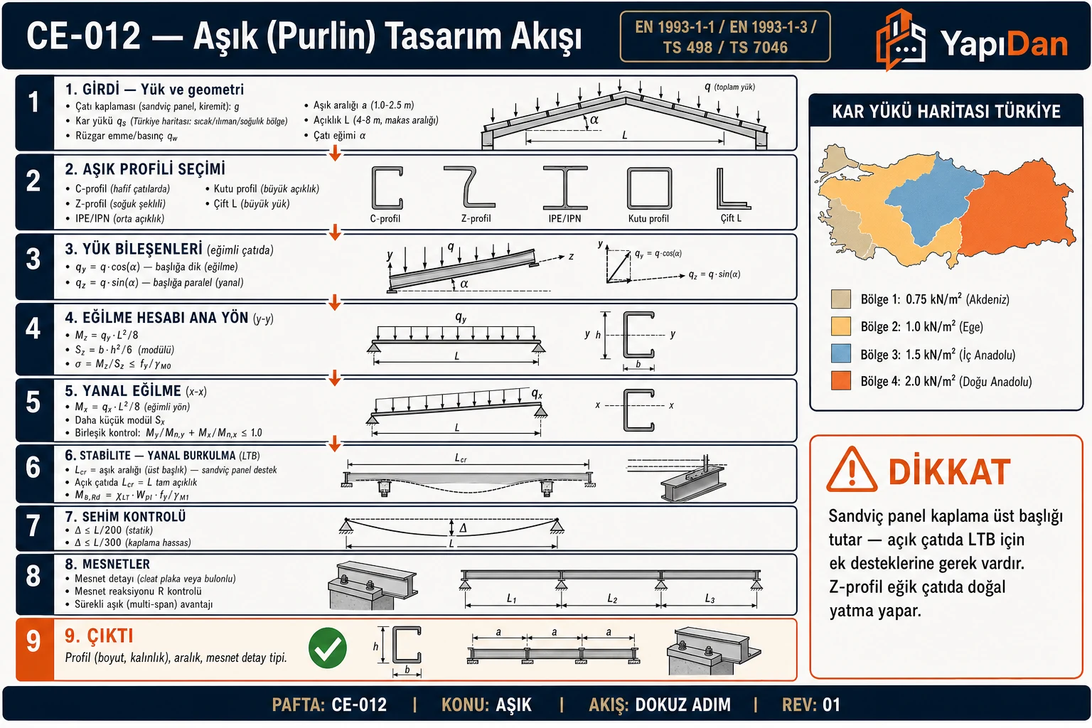 CE-012 Aşık (purlin) tasarım akış diyagramı — yük belirleme (kar/rüzgar), aşık profili seçimi, eğimli yük bileşenleri qx/qy, çift eksenli eğilme, LTB yan burkulma, sehim L/200 ve mesnet detayı sırasıyla dokuz adım
