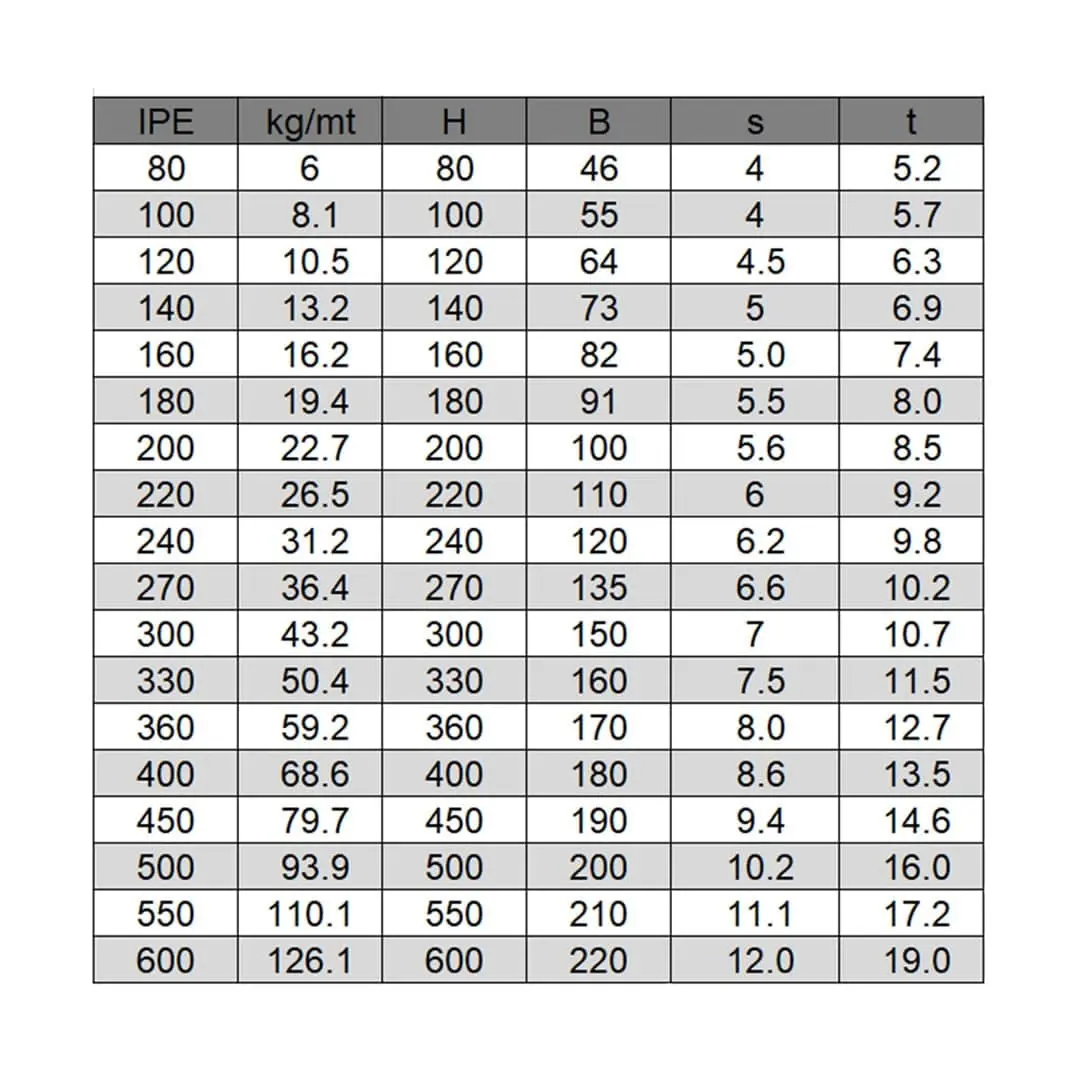 IPE profil boyut tablosu: IPE 80'den IPE 600'e kadar kg/mt, H (yükseklik), B (genişlik), s (gövde kalınlığı), t (başlık kalınlığı) değerleri