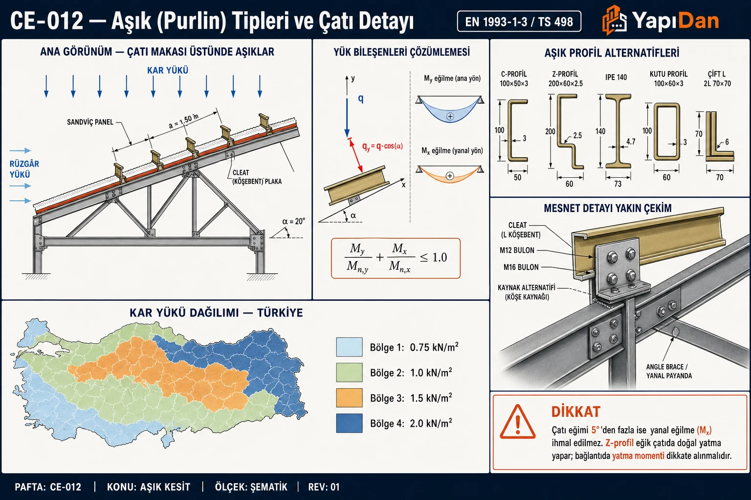 CE-012 Çatı makası üstünde aşık (purlin) dizilimi ve mesnet detayı — C/Z/IPE/kutu profil alternatifleri, eğimli yük bileşenleri qy=q·cos(α) ve qx=q·sin(α), cleat plaka mesnet, sandviç panel kaplama