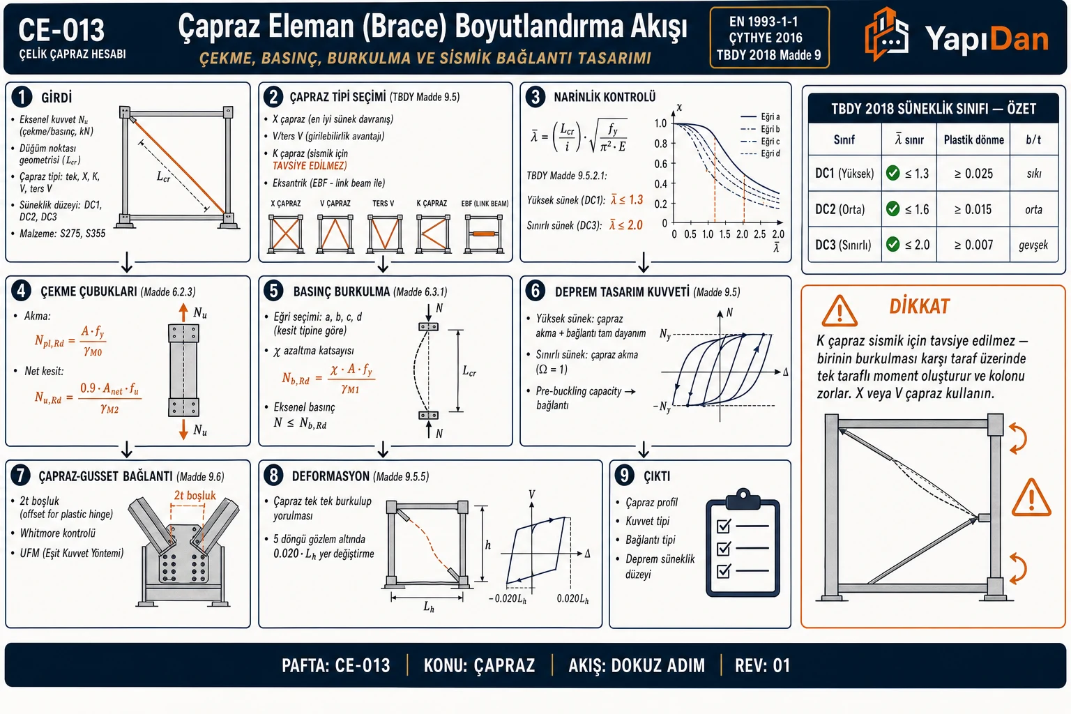 CE-013 Çapraz eleman boyutlandırma akış diyagramı — çapraz tipi seçimi (X/V/ters V/K), narinlik λ̄ kontrolü, çekme akma, basınç burkulma (Eğri c), deprem tasarım kuvveti, çapraz-gusset 2t boşluk, deformasyon kapasitesi sırasıyla dokuz adım