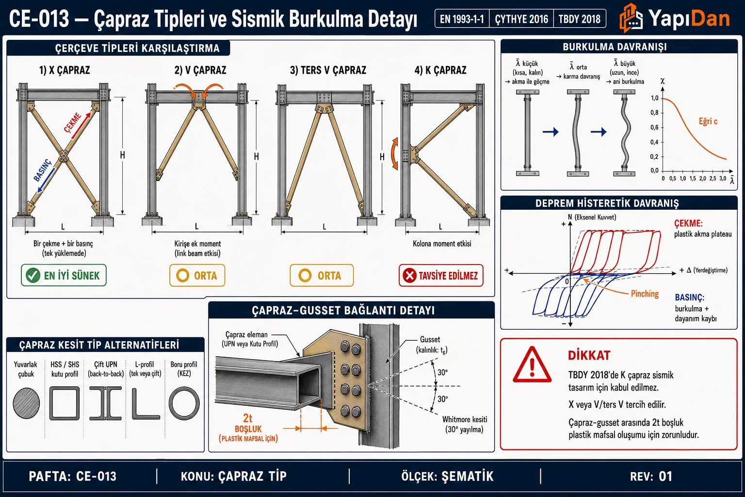 CE-013 Çapraz tipleri karşılaştırması ve sismik burkulma detayı — X/V/ters V/K çapraz çerçeve, histerezik döngü, çapraz-gusset 2t boşluk, Whitmore kesiti, çapraz profil kesit alternatifleri (HSS/UPN/L/Φ)
