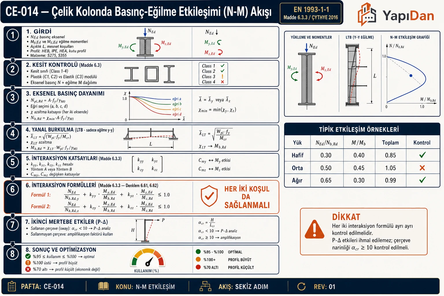 CE-014 Basınç-eğilme N-M etkileşimi tasarım akış diyagramı — eksenel Nb,Rd, yanal burkulma Mb,Rd, etkileşim katsayıları kyy/kyz/kzy/kzz, denklem 6.61 ve 6.62 ile ikinci mertebe P-Δ kontrolü sırasıyla sekiz adım