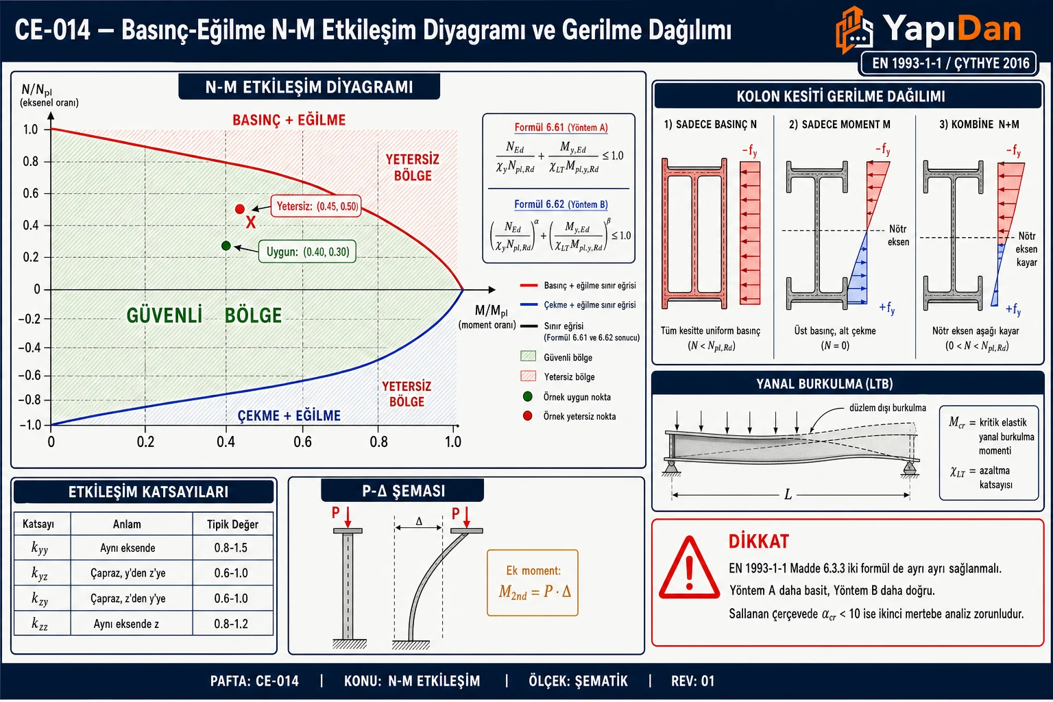 CE-014 Çelik kolon N-M etkileşim diyagramı ve gerilme dağılımı — N/Npl vs M/Mpl güvenli bölge eğrisi, kesit gerilme dağılımı (sadece N, sadece M, kombine), yanal burkulma LTB ve P-Δ ikinci mertebe ek momenti