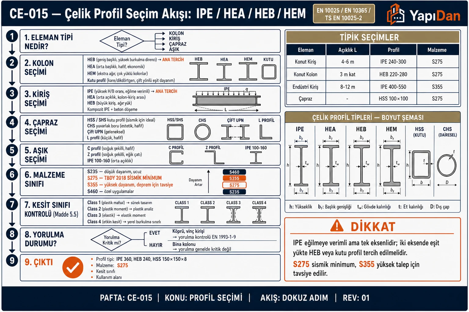 CE-015 Çelik profil seçim akış diyagramı — eleman tipi (kolon/kiriş/çapraz/aşık), profil ailesi (IPE/HEA/HEB/HEM), malzeme sınıfı (S235/S275/S355/S460), kesit sınıfı (Class 1-4) ve yorulma kontrolü sırasıyla dokuz adım