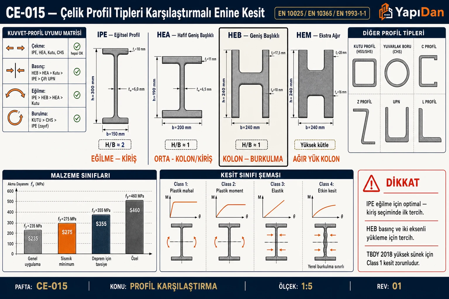CE-015 Çelik profil tipleri karşılaştırmalı enine kesit — IPE/HEA/HEB/HEM yan yana büyük ölçek, kutu profil/CHS/C/Z/UPN/L küçük ölçek, kuvvet-profil uyum matrisi, malzeme sınıfı sütun grafik (S235-S460) ve Class 1-4 yerel burkulma