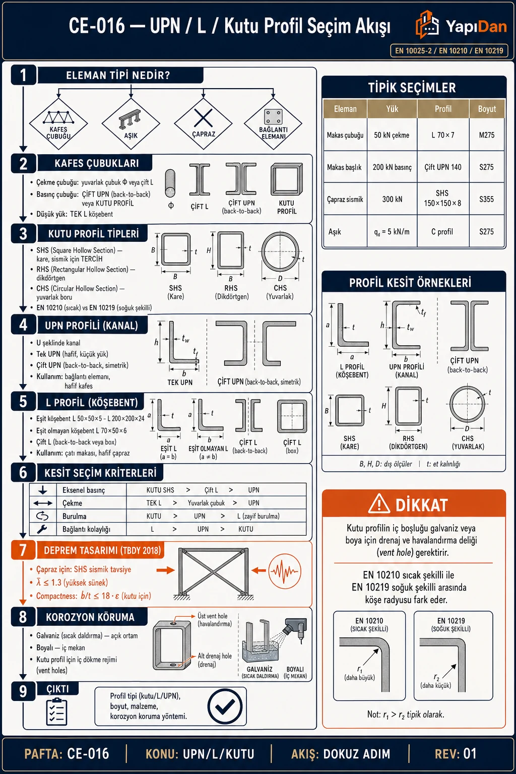 CE-016 UPN/L/kutu profil seçim akış diyagramı — eleman tipi, kafes/aşık/çapraz/bağlantı, profil ailesi seçimi, kuvvet türüne göre tavsiye, sismik narinlik kontrolü ve korozyon koruma sırasıyla dokuz adım