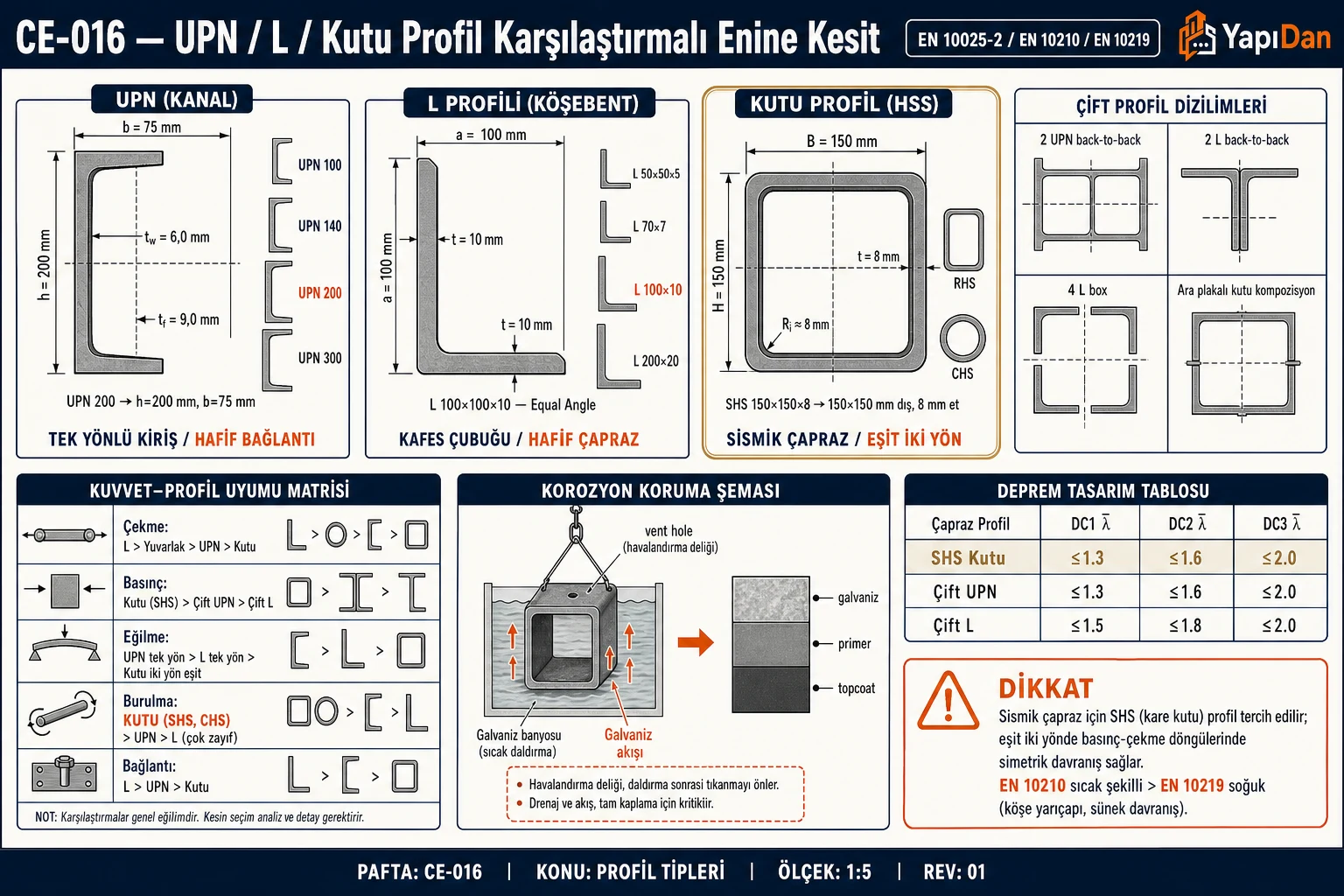 CE-016 UPN/L/kutu profil karşılaştırmalı enine kesit — UPN kanal, L köşebent, SHS/RHS/CHS kutu profil yan yana, çift profil dizilimleri (back-to-back), kuvvet-profil uyum matrisi ve sismik tasarım tablosu